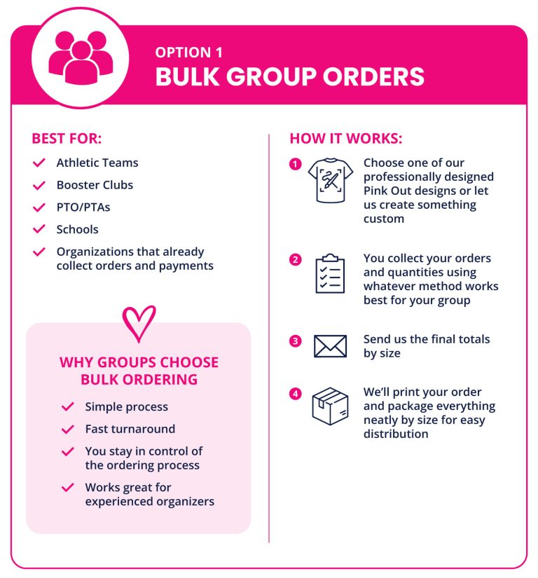 Infographic for Option 1 Bulk Group Orders showing who it’s best for and a 4-step process.