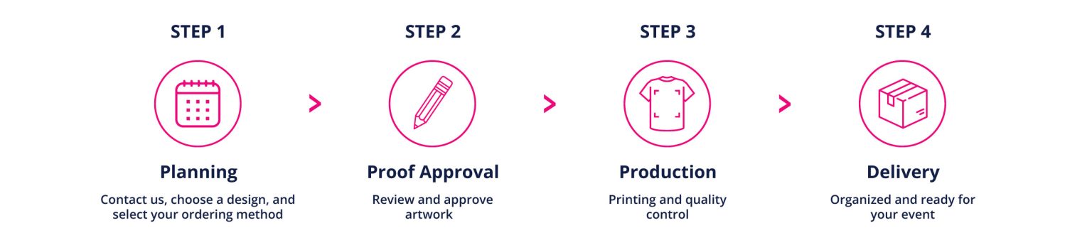 Four-step process: Step 1 Planning (calendar icon) → Step 2 Proof Approval (pencil) → Step 3 Production (t‑shirt) → Step 4 Delivery (box). Descriptions: Planning—contact us, design, and ordering method; Proof Approval—review and approve artwork; Production—printing and quality control; Delivery—organized and ready for your event.