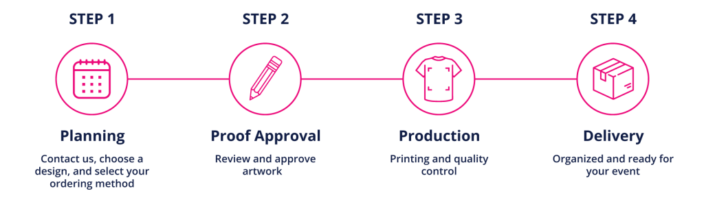 Four-step process timeline: Planning (calendar), Proof Approval (pencil), Production (shirt), Delivery (box).