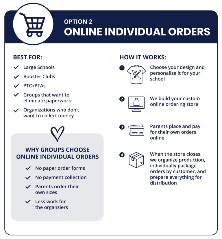 Option 2: Online individual orders infographic with Best For and How It Works sections shown in blue and white layout.
